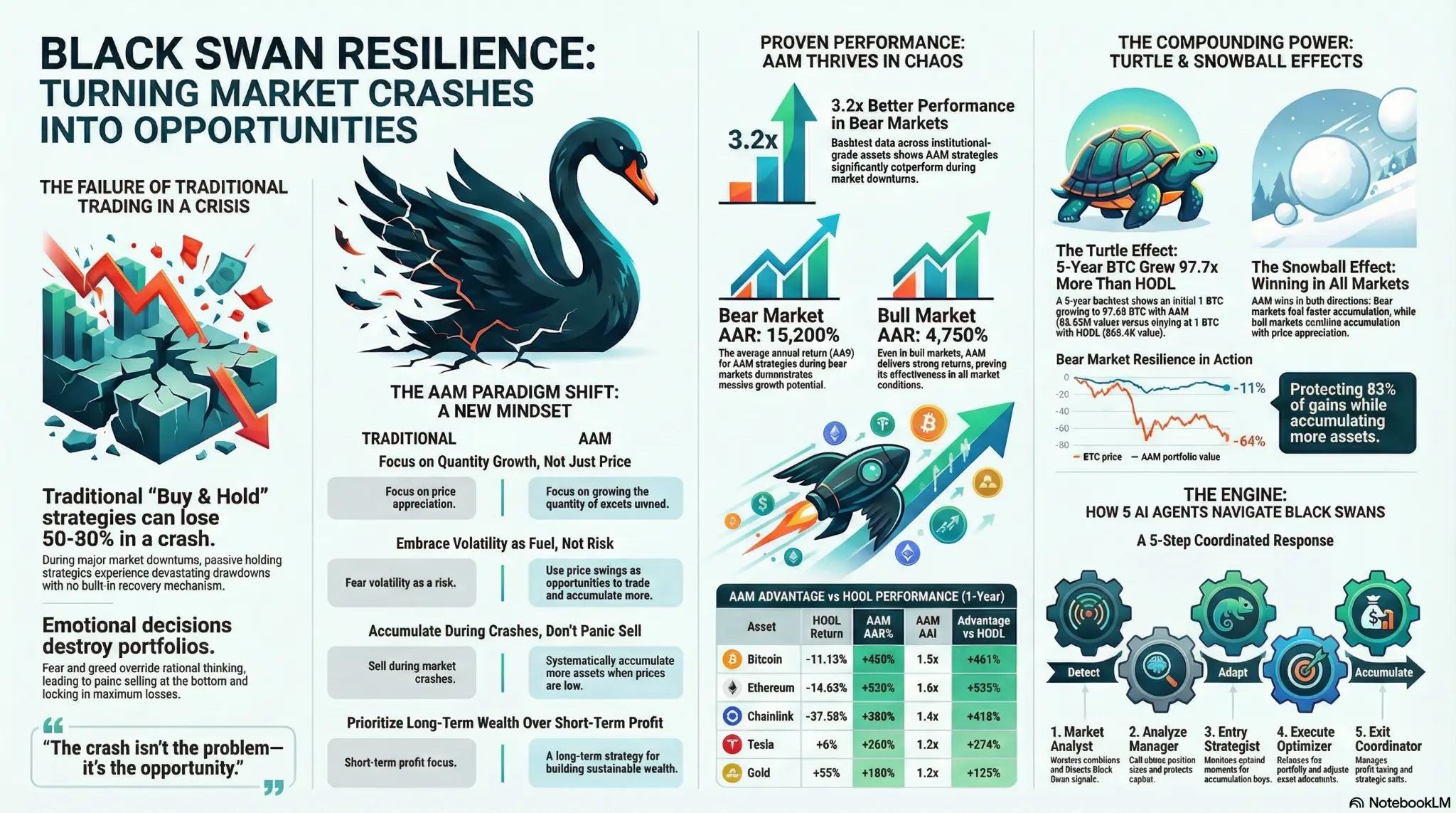 Black Swan Resilience